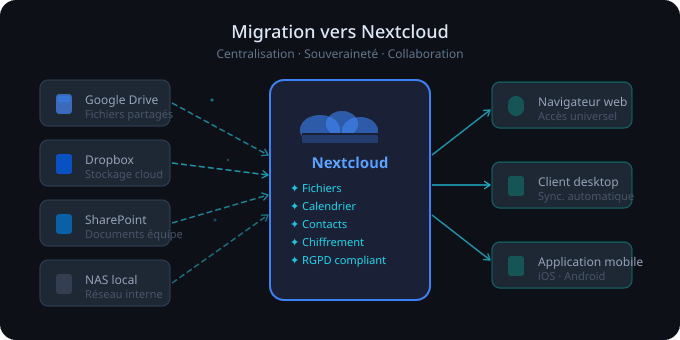 Migrer vers Nextcloud : guide pratique pour les PME